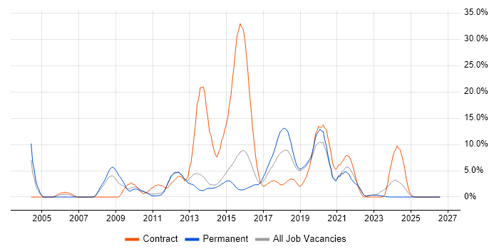 Data Centre job vacancy trend in Redhill
