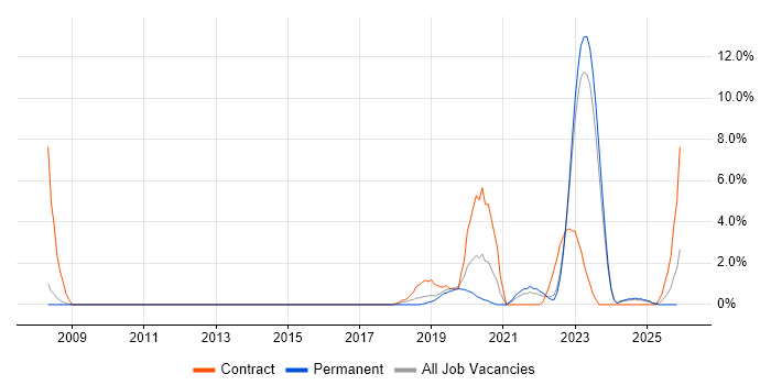 Data Engineer job vacancy trend in Redhill