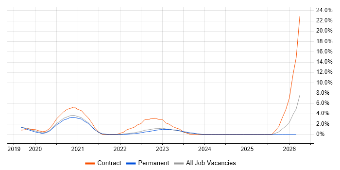 Data Engineering job vacancy trend in Redhill