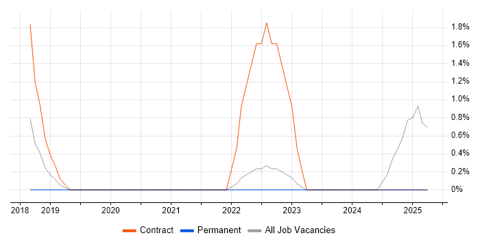 Job vacancy trend for Data Hub in Redhill
