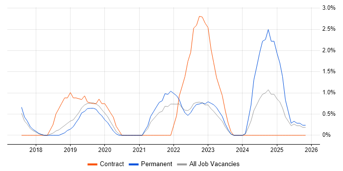 Data Lake job vacancy trend in Redhill