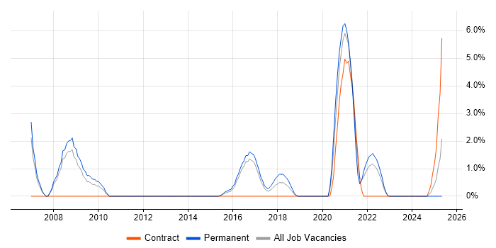 Job vacancy trend for Data Mapping in Redhill