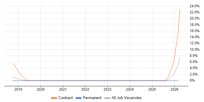 Data Migration Lead job vacancy trend in Redhill