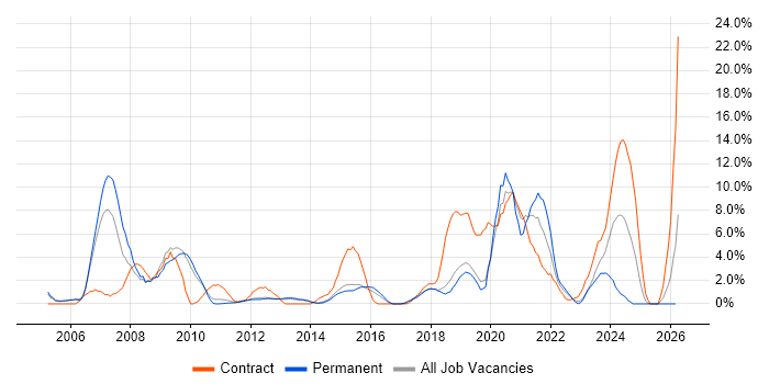 Data Migration job vacancy trend in Redhill