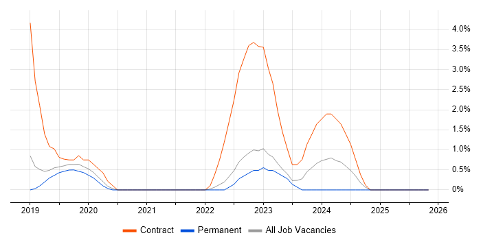 Data Pipeline job vacancy trend in Redhill