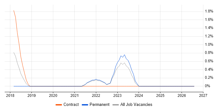 Data Privacy job vacancy trend in Redhill