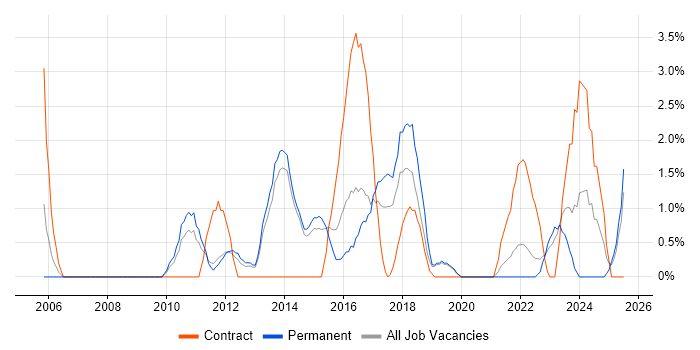 Job vacancy trend for Data Protection in Redhill