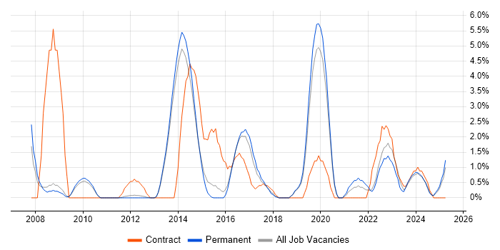 Job vacancy trend for Data Quality in Redhill Job vacancy trend for Data Quality in Redhill