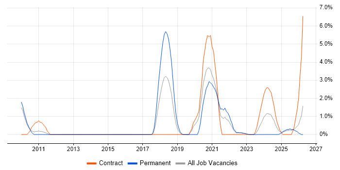 Data Security job vacancy trend in Redhill