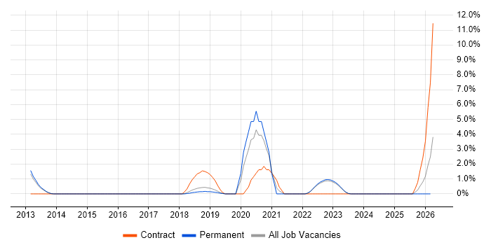 Data Validation job vacancy trend in Redhill