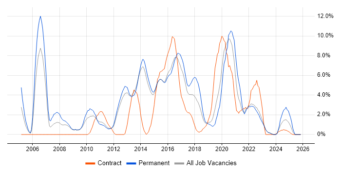 Data Warehouse job vacancy trend in Redhill