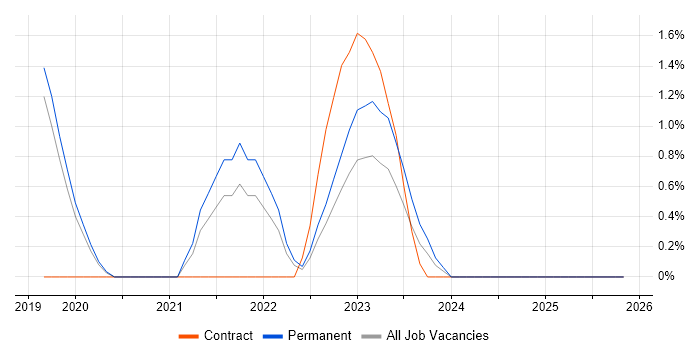Databricks job vacancy trend in Redhill