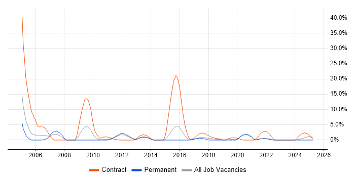 Job vacancy trend for DB2 in Redhill