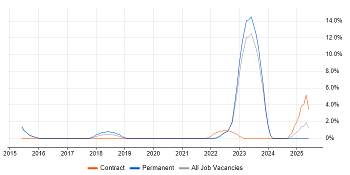 Job vacancy trend for DBS Check in Redhill