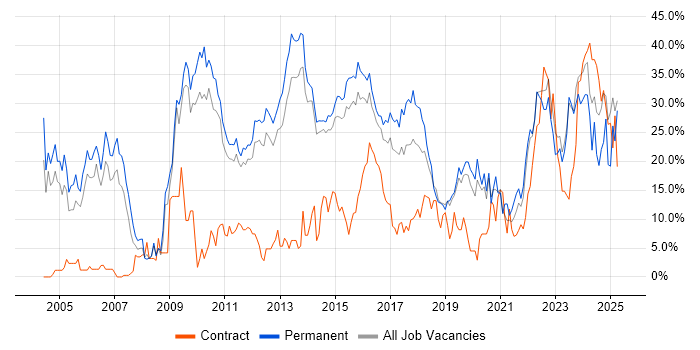 Job vacancy trend for Degree in Redhill Job vacancy trend for Degree in Redhill