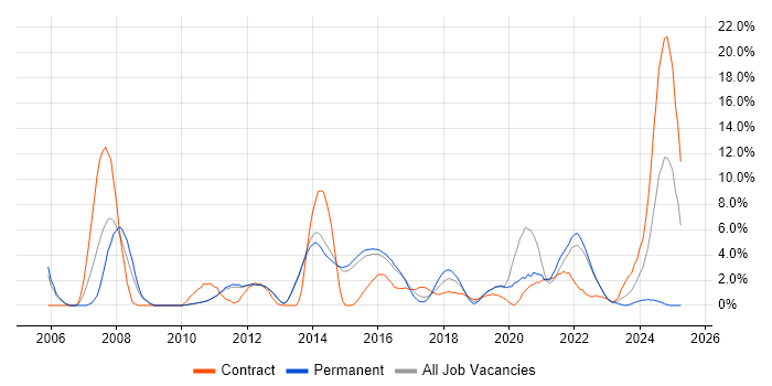 Job vacancy trend for Design Patterns in Redhill