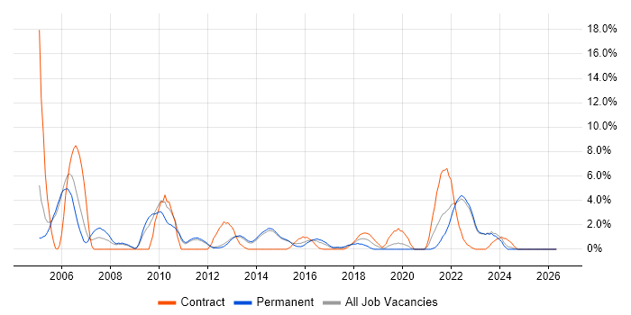 Designer job vacancy trend in Redhill