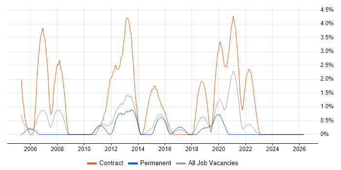Desktop Engineer job vacancy trend in Redhill