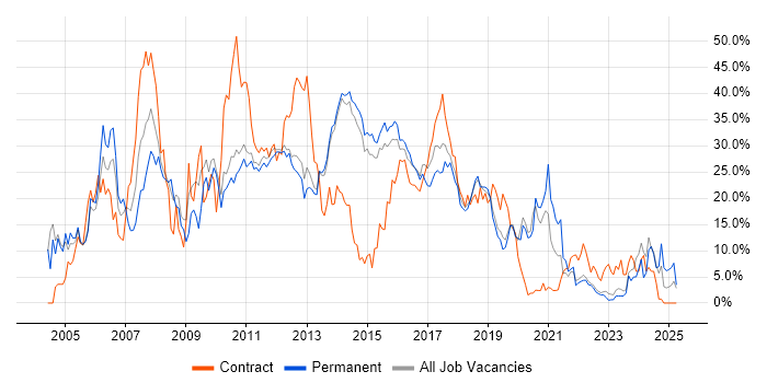Job vacancy trend for Developer in Redhill Job vacancy trend for Developer in Redhill