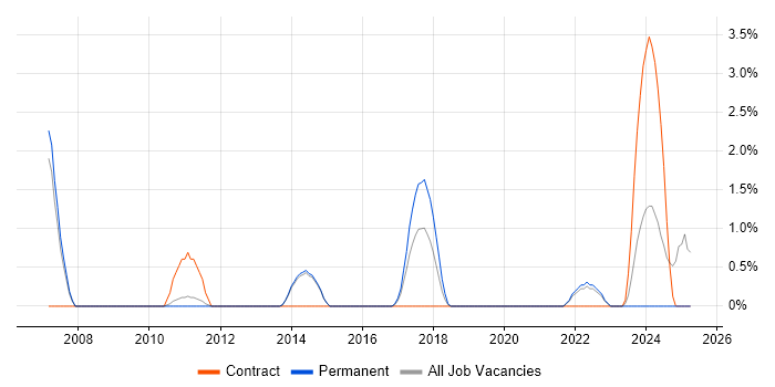 Job vacancy trend for Development Engineer in Redhill