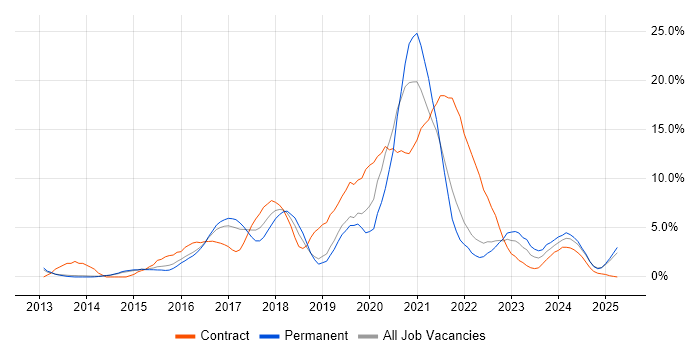 Job vacancy trend for DevOps in Redhill Job vacancy trend for DevOps in Redhill