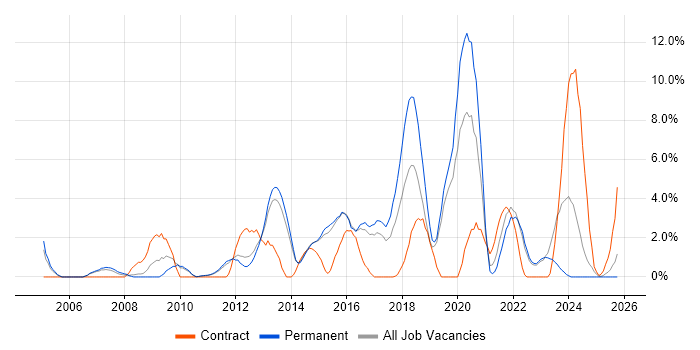 DHCP job vacancy trend in Redhill