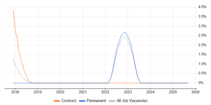 Job vacancy trend for Digital Architect in Redhill