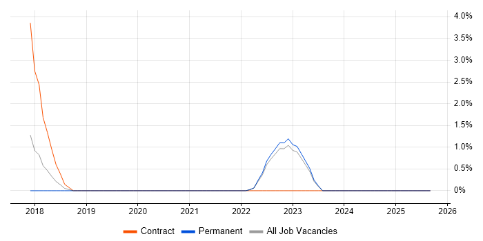 Job vacancy trend for Digital Solutions Architect in Redhill