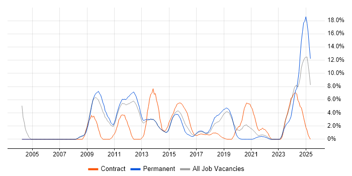 Job vacancy trend for Disaster Recovery in Redhill Job vacancy trend for Disaster Recovery in Redhill