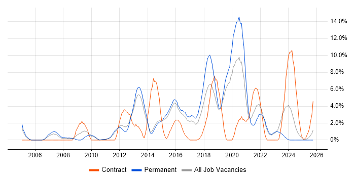 DNS job vacancy trend in Redhill
