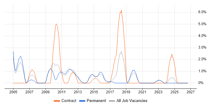 Document Management job vacancy trend in Redhill
