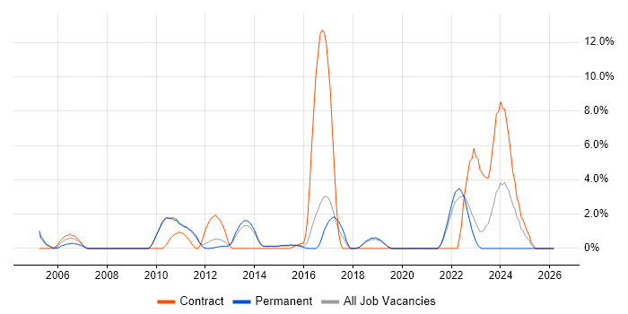 Documentation Skills job vacancy trend in Redhill
