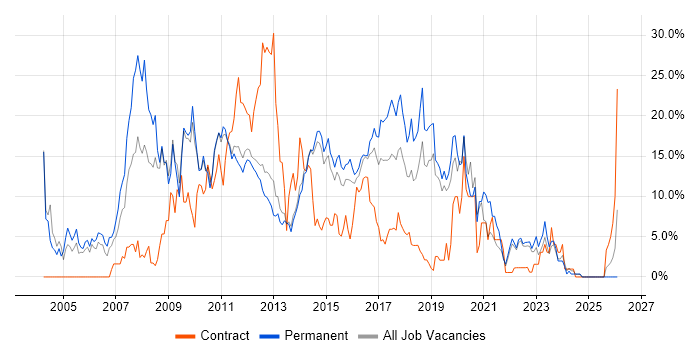.NET job vacancy trend in Redhill