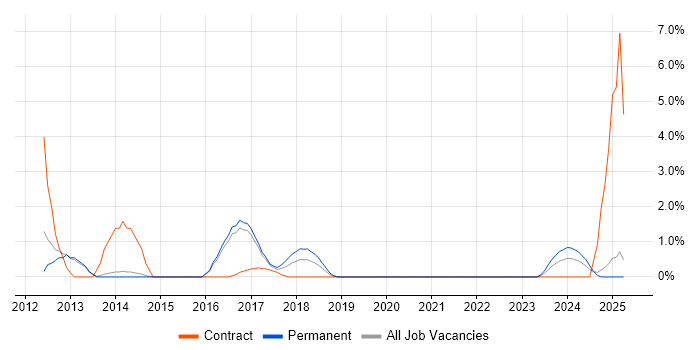 Job vacancy trend for Due Diligence in Redhill