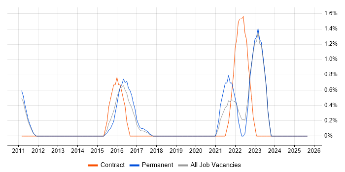 Job vacancy trend for Earned Value Management in Redhill