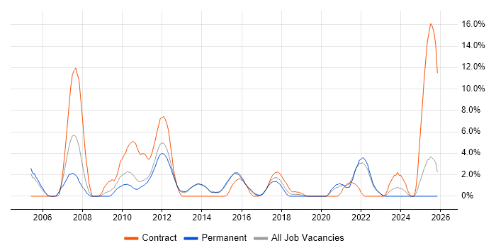Eclipse job vacancy trend in Redhill