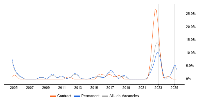 Job vacancy trend for Electronics in Redhill Job vacancy trend for Electronics in Redhill
