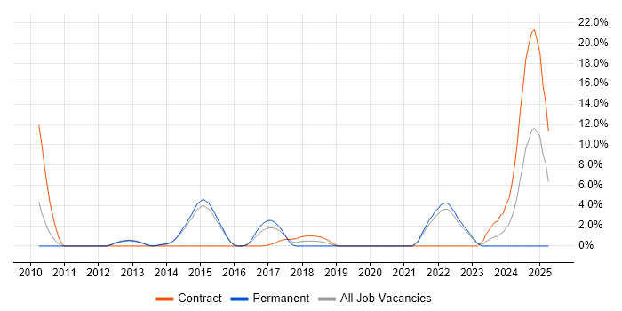 Job vacancy trend for Embedded C++ Engineer in Redhill