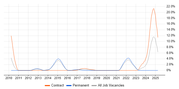 Job vacancy trend for Embedded C++ Software Engineer in Redhill