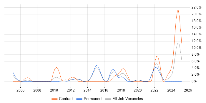 Job vacancy trend for Embedded Engineer in Redhill