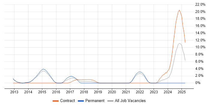 Job vacancy trend for Embedded Linux Engineer in Redhill