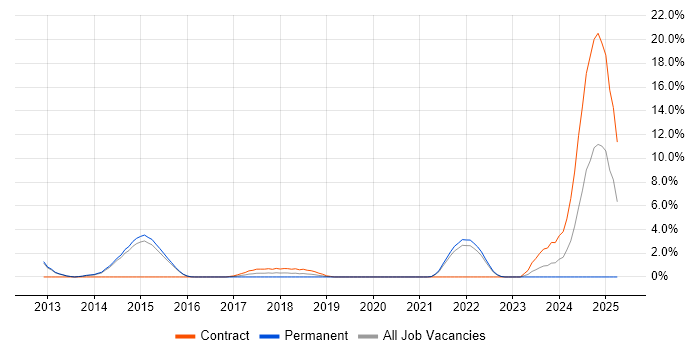 Job vacancy trend for Embedded Linux Software Engineer in Redhill