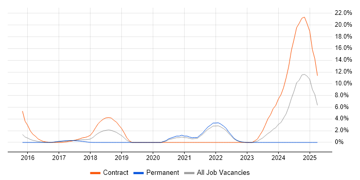Job vacancy trend for Embedded Linux in Redhill Job vacancy trend for Embedded Linux in Redhill