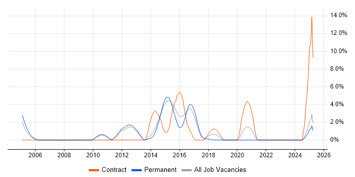 Job vacancy trend for Embedded Systems in Redhill