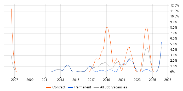 End-to-End Testing job vacancy trend in Redhill