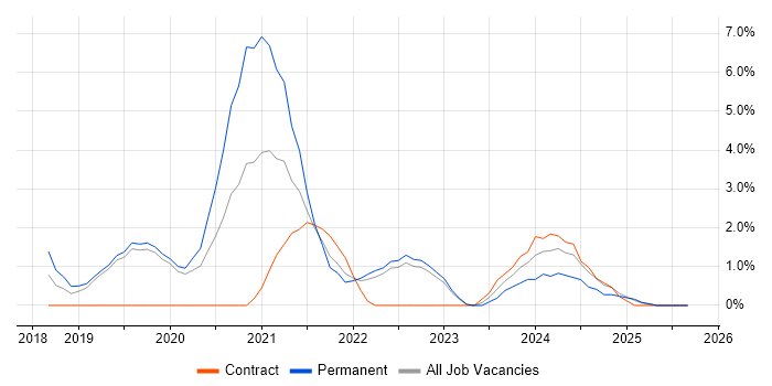 Job vacancy trend for Entra ID in Redhill