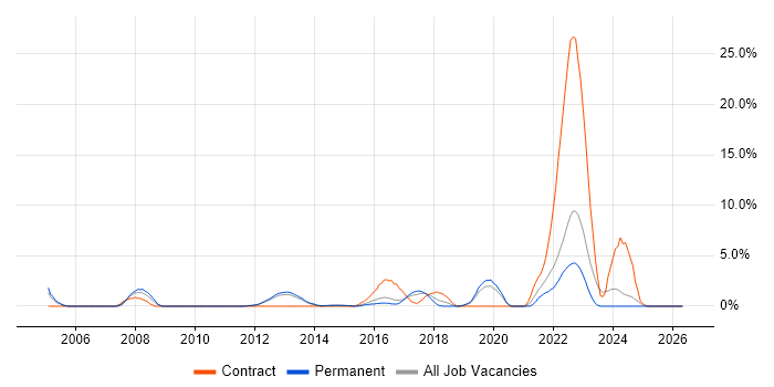Ethernet job vacancy trend in Redhill