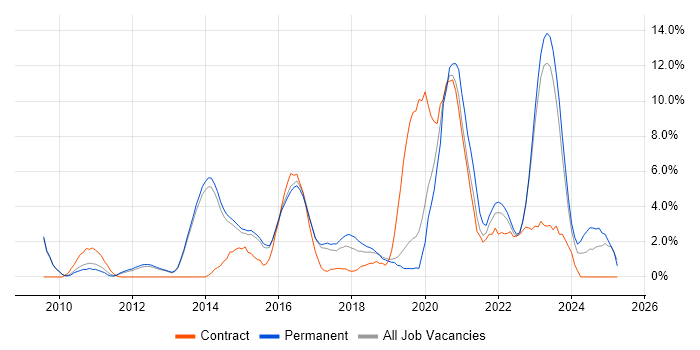 Job vacancy trend for ETL in Redhill