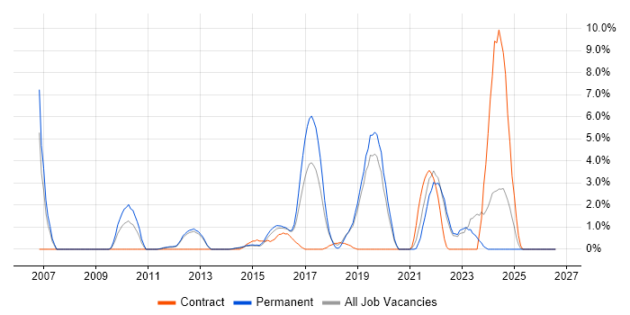 F5 job vacancy trend in Redhill