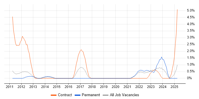 Job vacancy trend for Finance Systems Analyst in Redhill Job vacancy trend for Finance Systems Analyst in Redhill